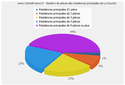 Nombre de pièces des résidences principales de La Souche